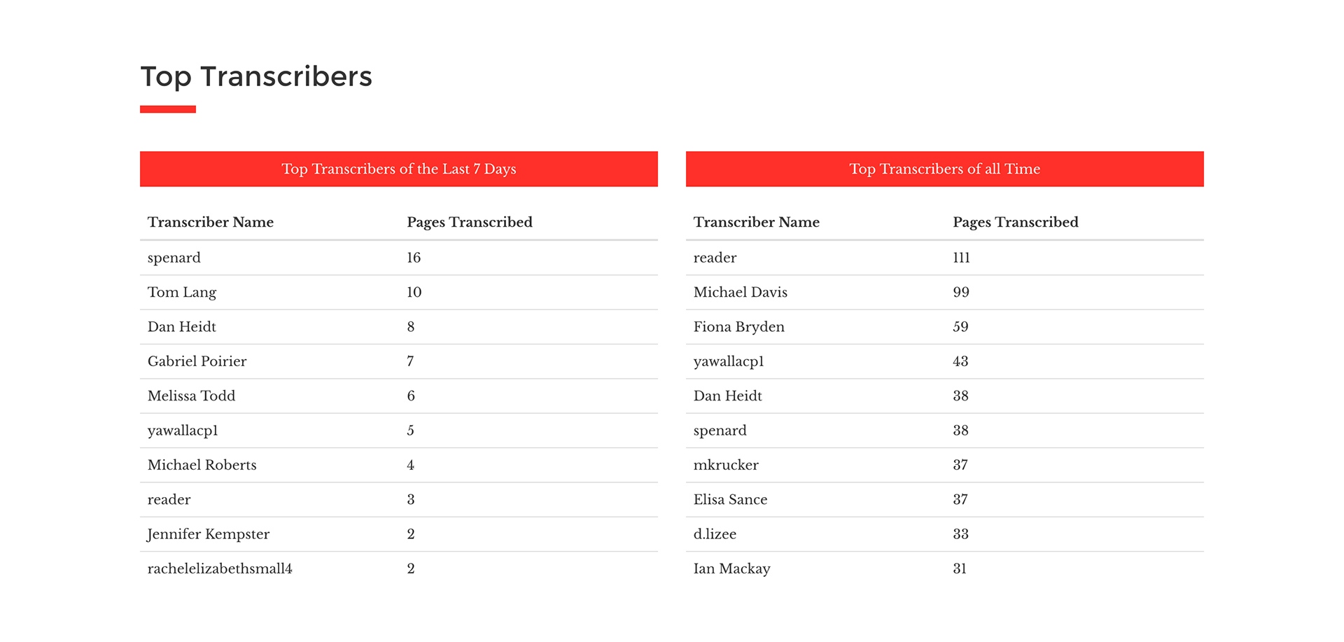 Contribution leader board