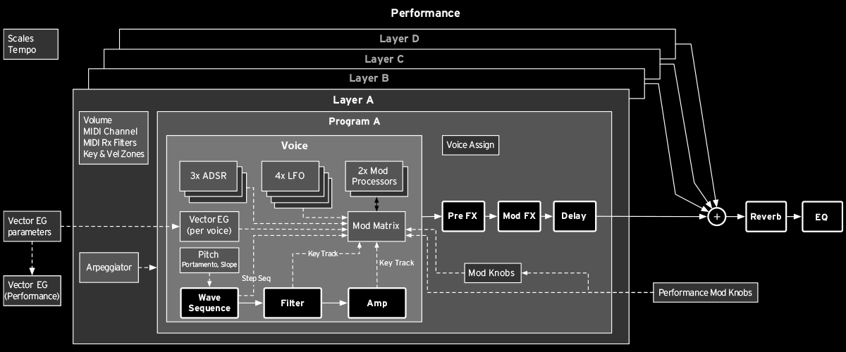 Korg Wavestate circuit diagram showing the signal path from oscillators through filters, effects, and output