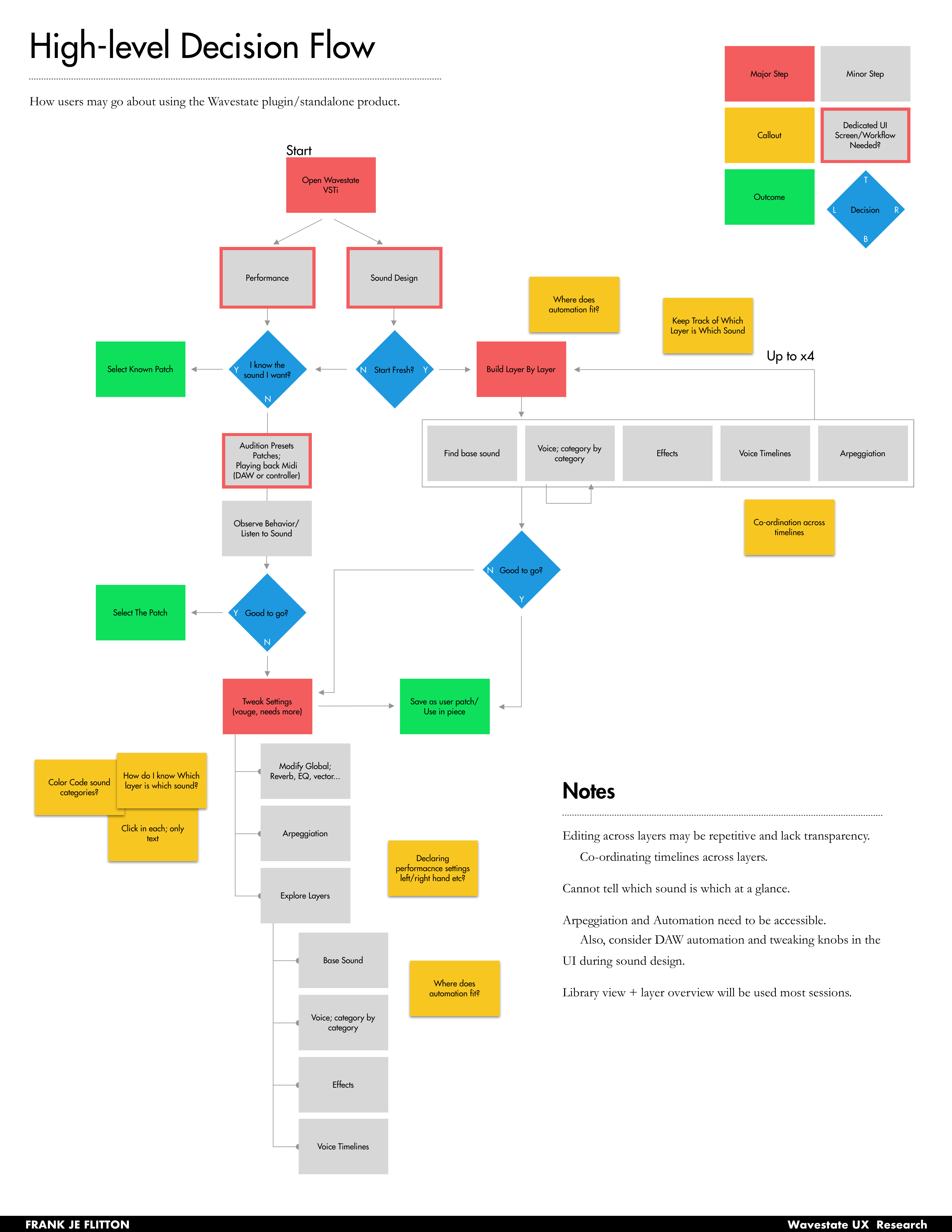 High-level decision flow: performance mode vs. sound design mode, with callouts for key UX pain points