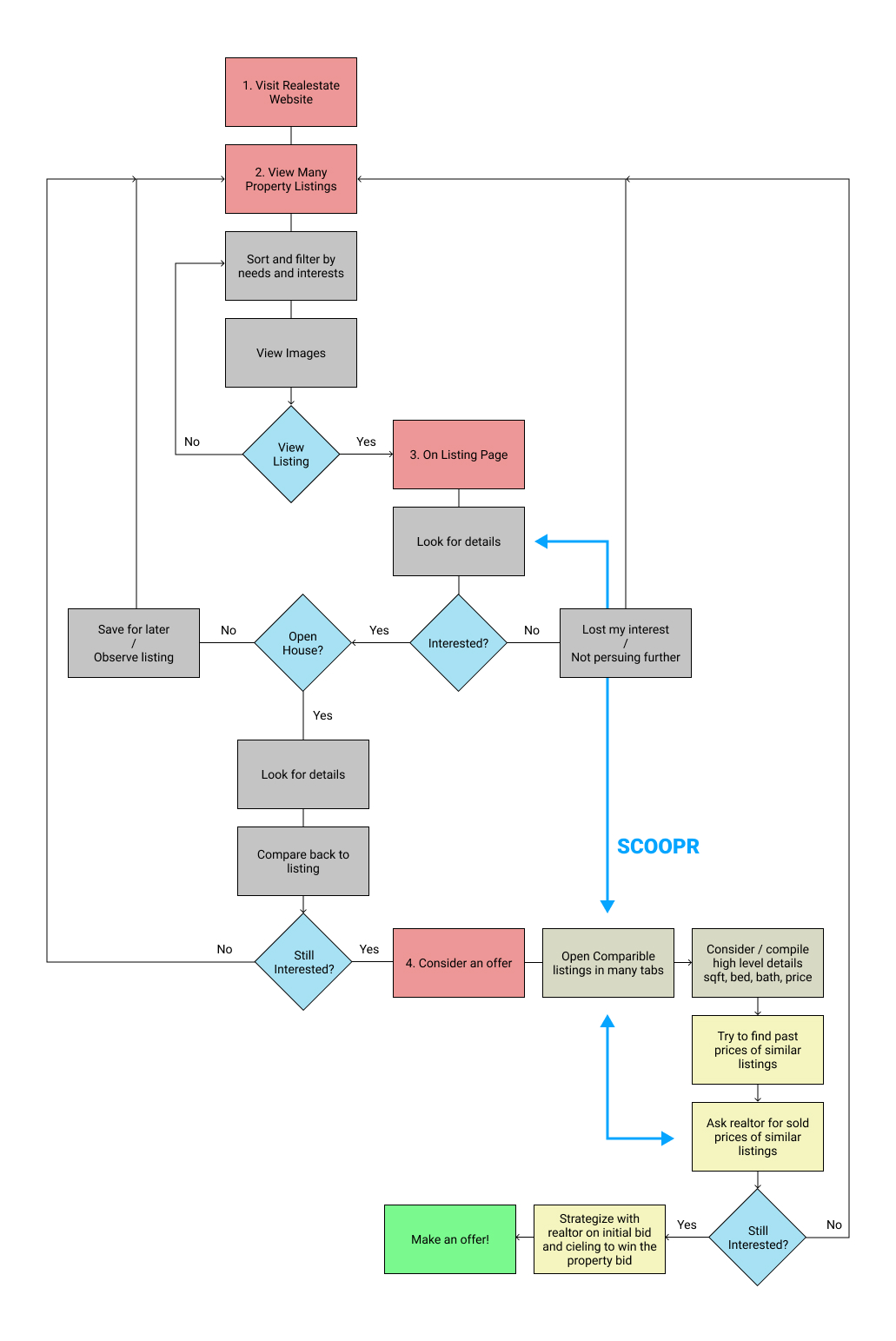 Buyer decision flow: from browsing listings to making an offer, with Scoopr's intervention point highlighted