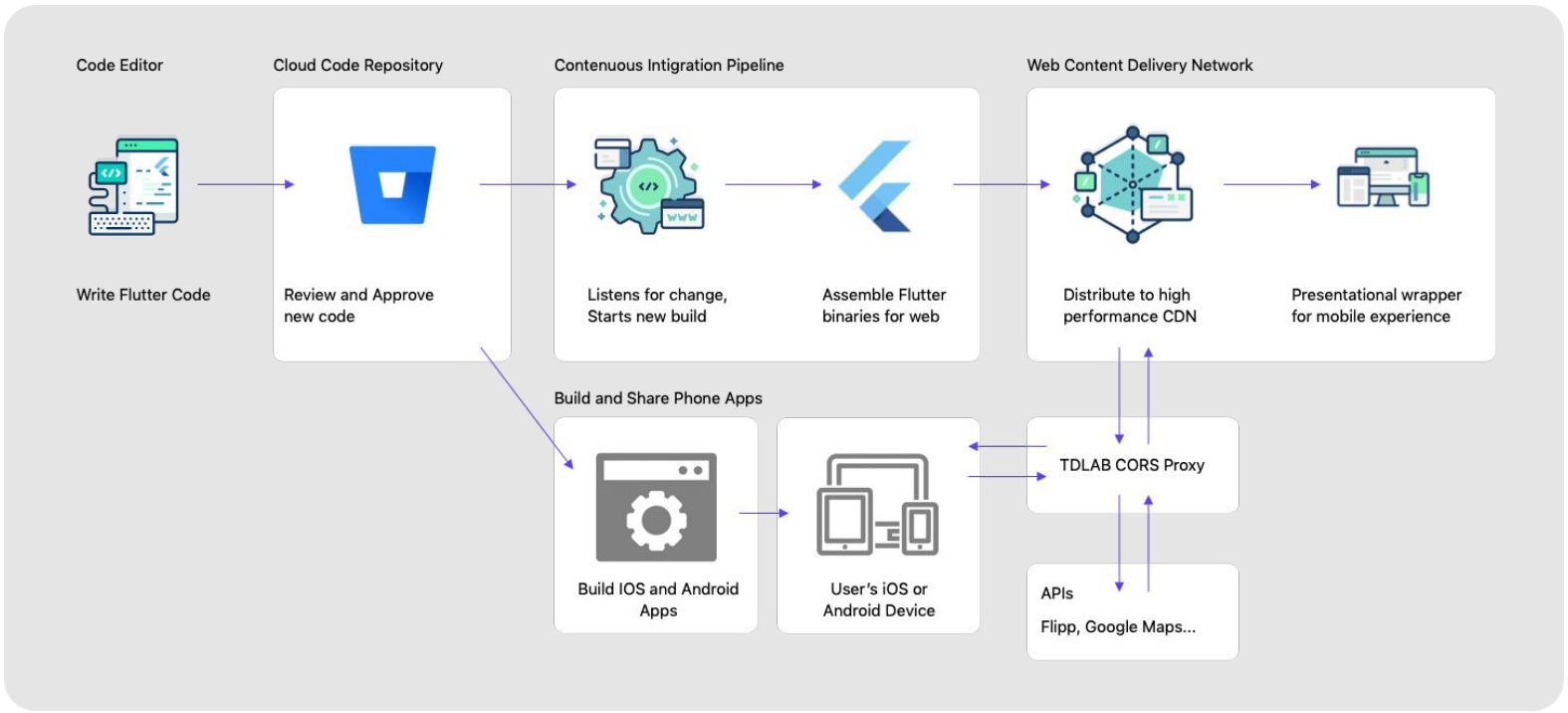 Build architecture: Flutter codebase through CI/CD pipeline to CDN web delivery and iOS/Android native builds