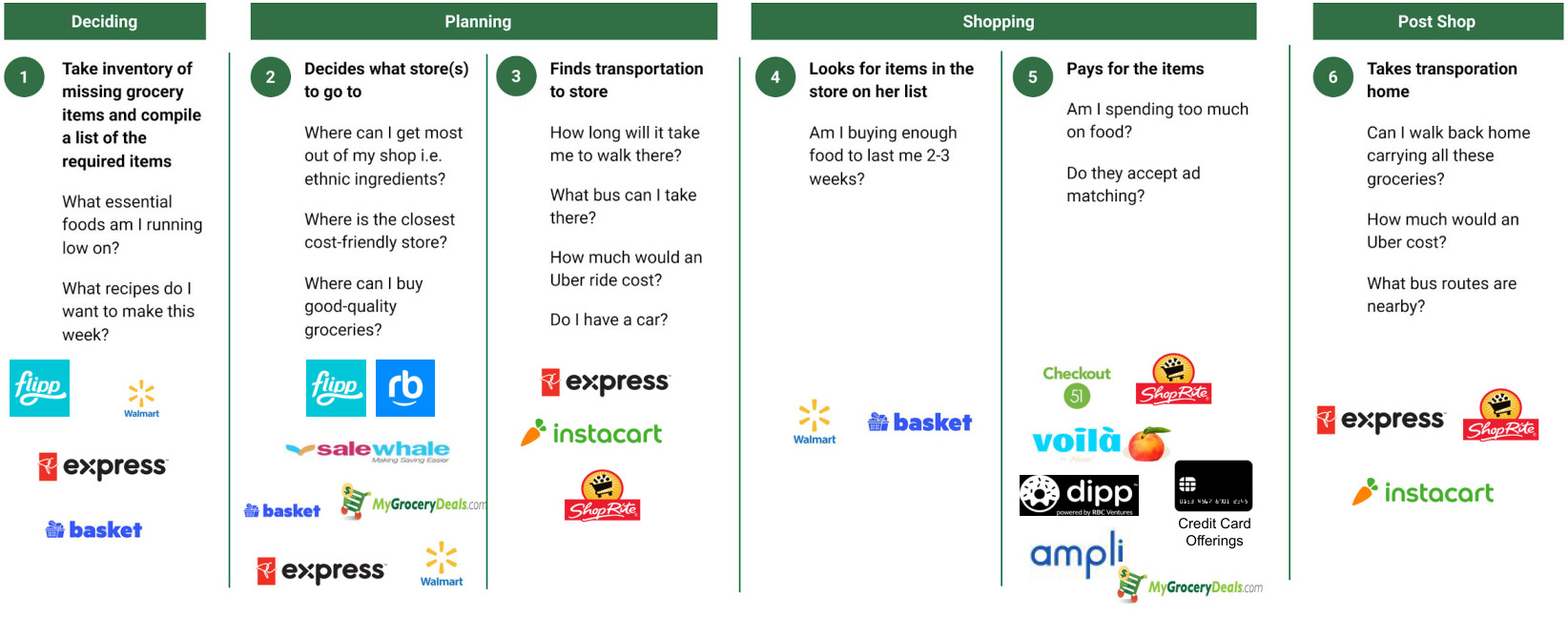 Competing apps mapped across the six-stage grocery journey, none cover it end-to-end