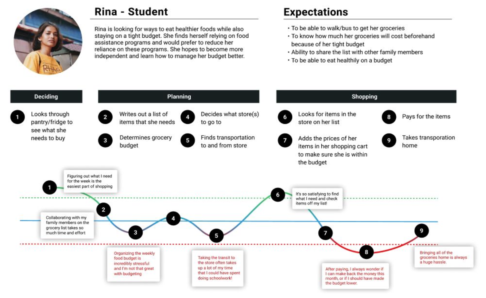 User journey map for grocery shopping