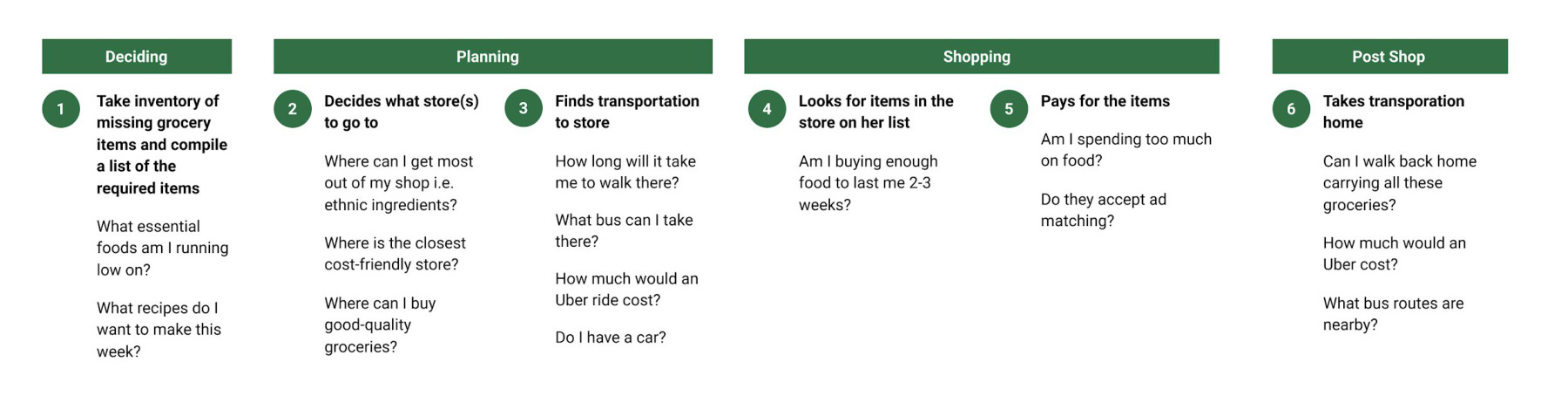 The grocery user journey across six stages: deciding, planning, finding transport, shopping, paying, and getting home