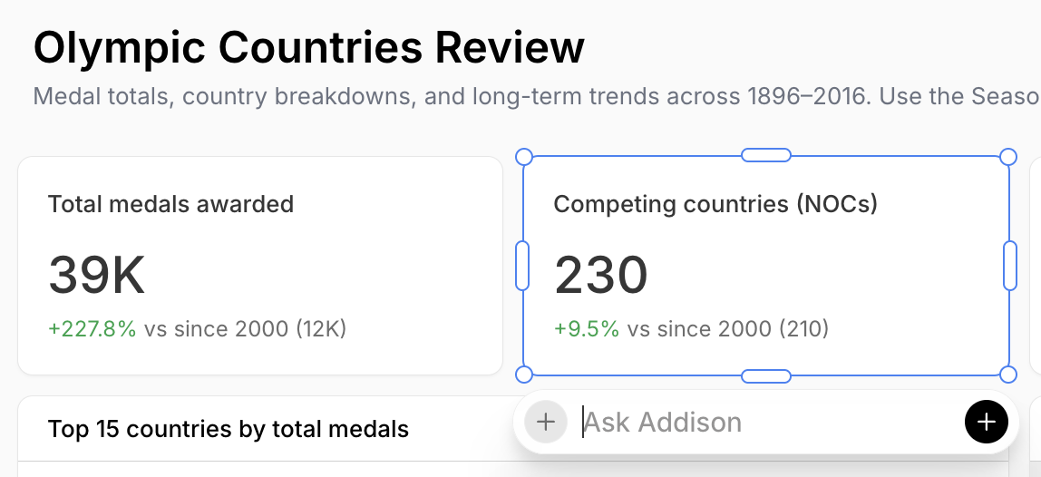 A KPI card selected on a dashboard, with an Ask Addison input attached directly beneath it.