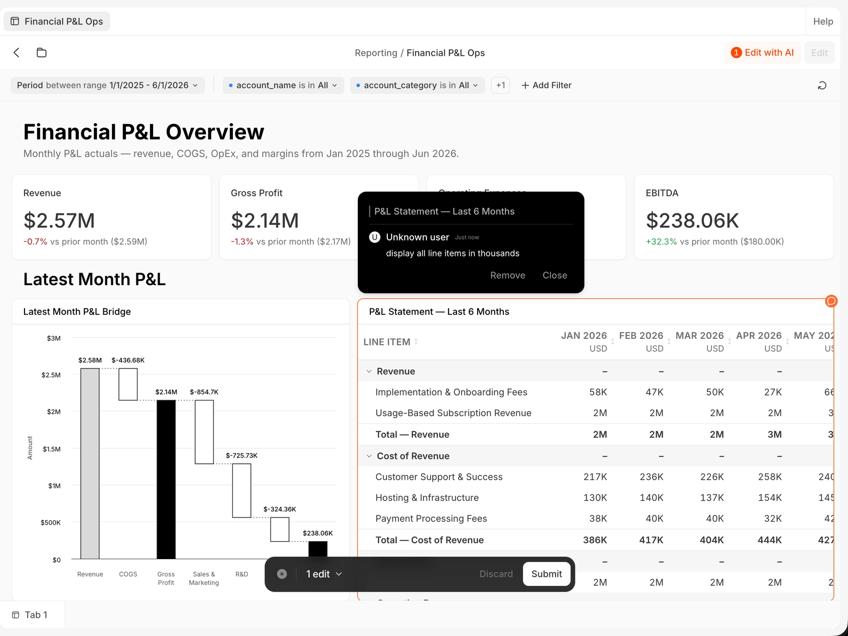 Edit with AI mode on a P&L dashboard: a queued instruction pinned to the P&L table card, and a bottom bar holding one edit with Discard and Submit.