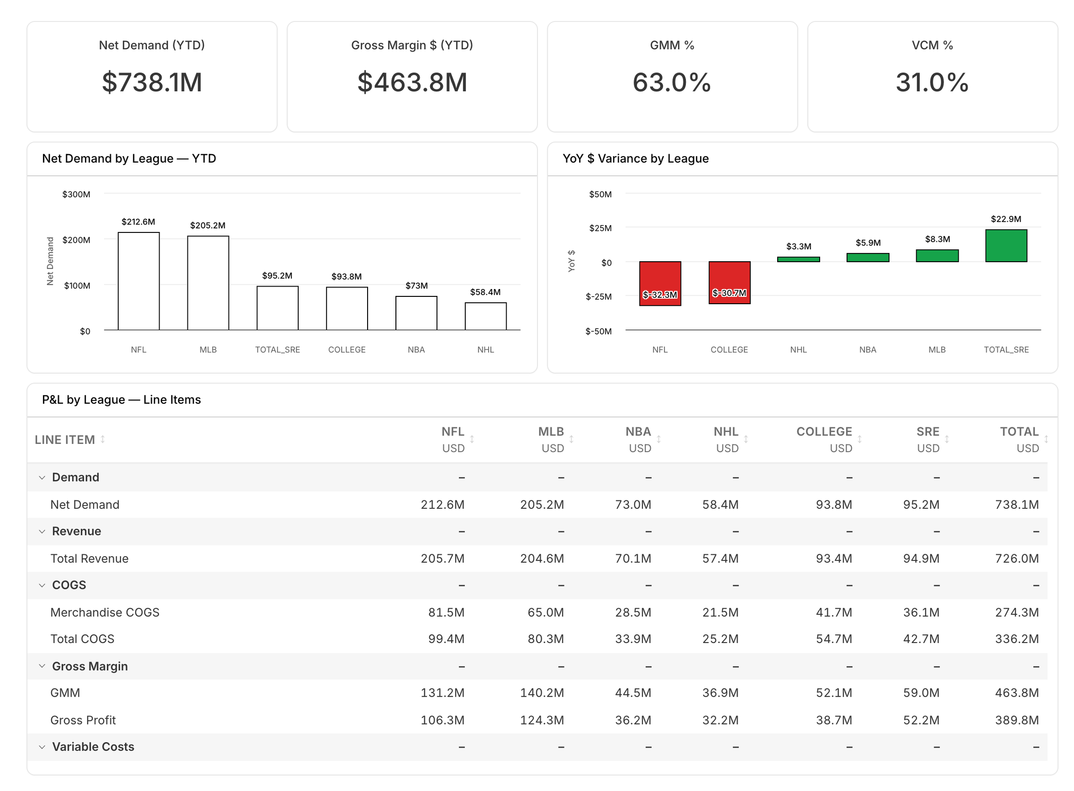 A generated P&L view: KPI row, year-over-year variance, and a grouped financial table.