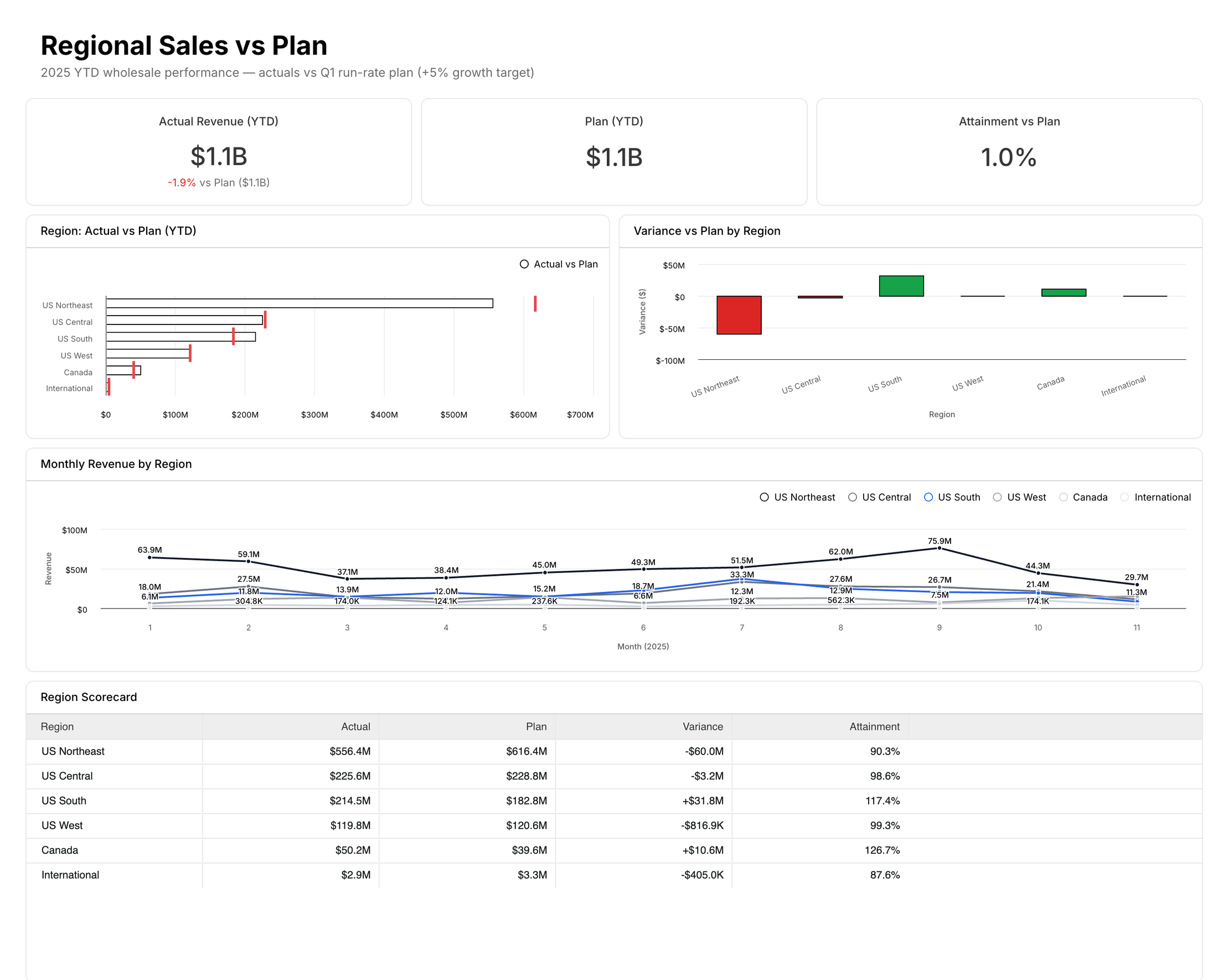 Regional attainment against plan, with variance and a scorecard the agent laid out and annotated.