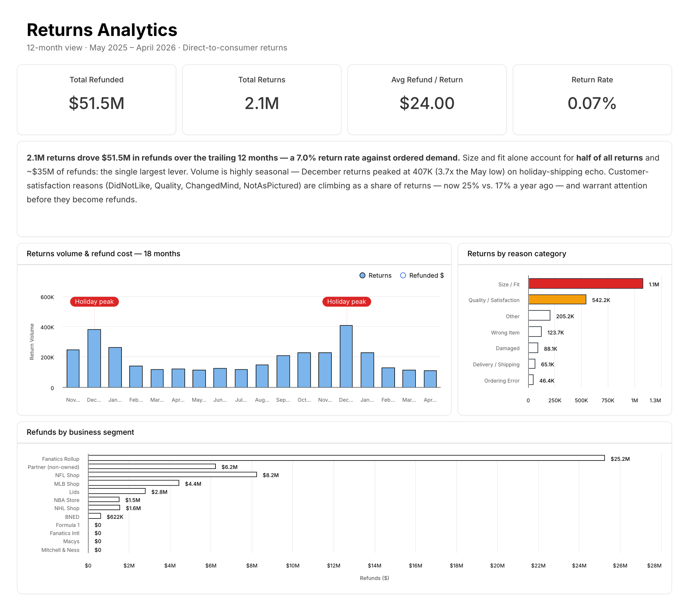A generated returns analysis: KPI row, agent-written commentary calling out the largest lever, and supporting charts.