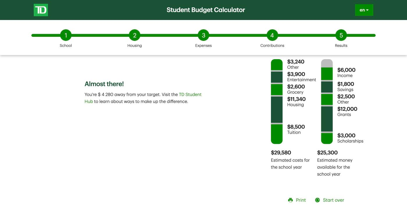 Results step: side-by-side cost and contribution meters totalling $29,580 against $25,300, with an “Almost there!” callout showing the $4,280 shortfall