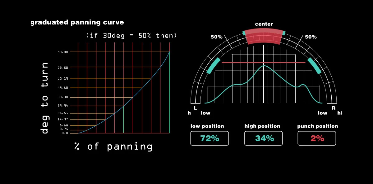 Graduated panning curve: the quadratic equation mapped to the Center arc display